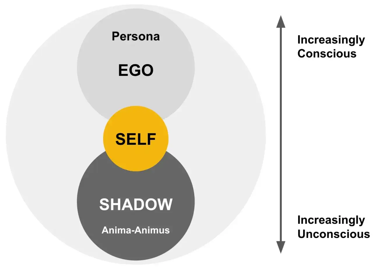 Diagram przedstawia integrację cienia, ego i persony w procesie rozwoju Jaźni.