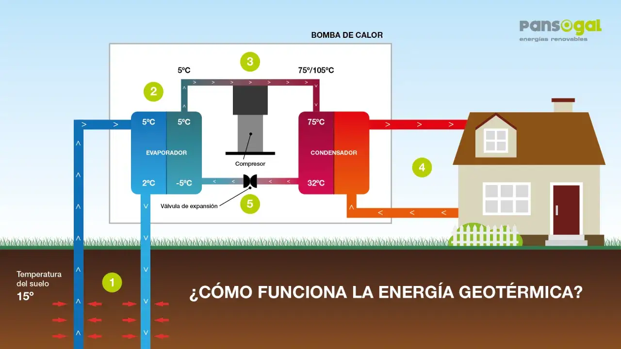 Diagrama de una bomba de calor que ilustra el funcionamiento de la geotermia vertical, extrayendo calor del subsuelo para calentar una casa.