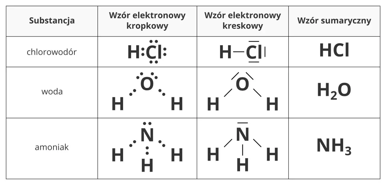 Tabela przedstawia wzory elektronowe i sumaryczne chlorowodoru, wody i amoniaku, ilustrując wiązanie kowalencyjne niespolaryzowane.
