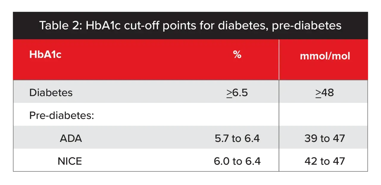Tabela 2: Punkty odcięcia HbA1c dla cukrzycy i stanu przedcukrzycowego. Cukrzyca: ≥6.5% (≥48 mmol/mol). Stan przedcukrzycowy: ADA 5.7-6.4% (39-47 mmol/mol), NICE 6.0-6.4% (42-47 mmol/mol).