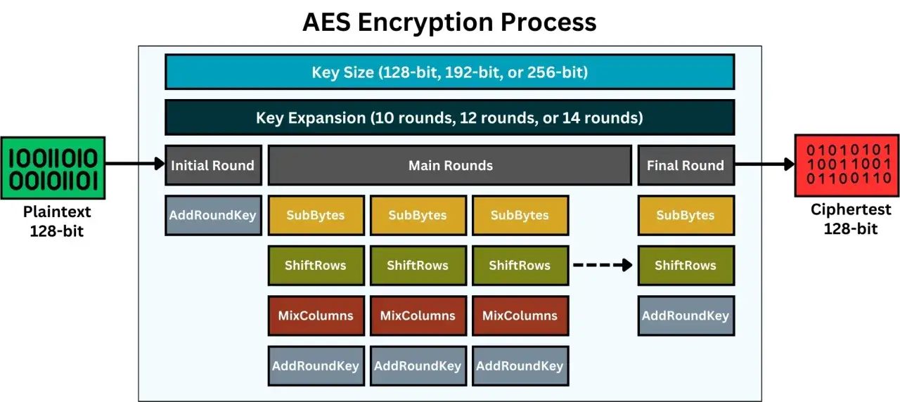 Schemat procesu szyfrowania AES, pokazujący etapy szyfr&oacute;w symetrycznych: Initial Round, Main Rounds, Final Round, z operacjami SubBytes, ShiftRows, MixColumns i AddRoundKey.