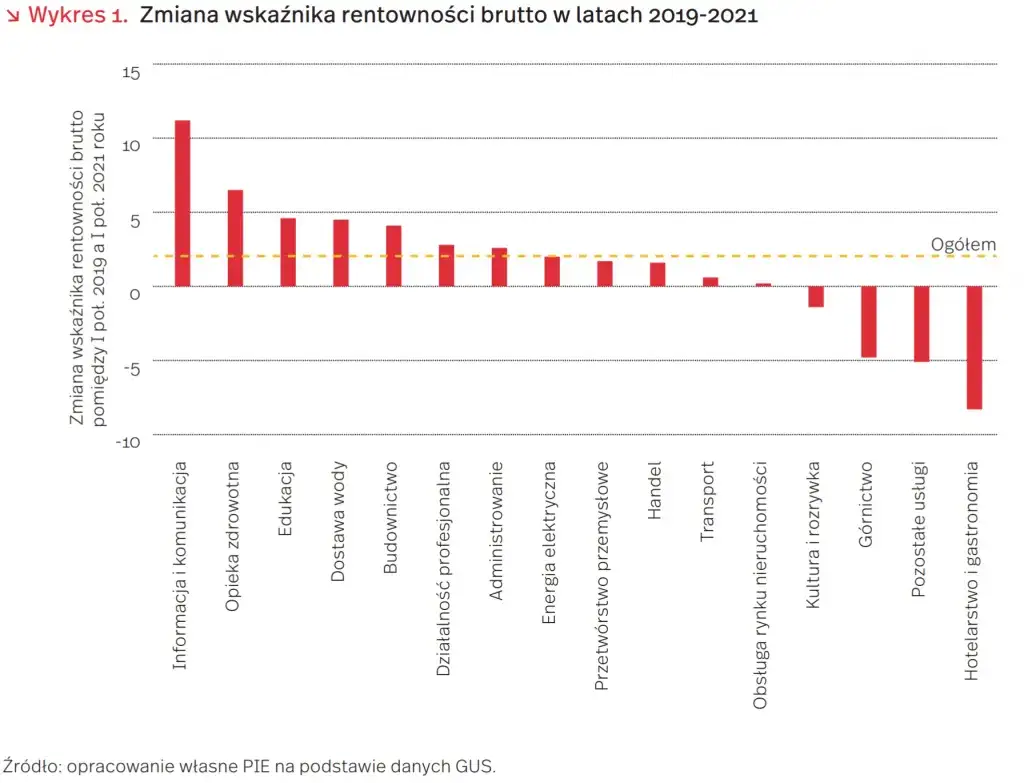 Wykres średniej rentowności brutto w branżach
