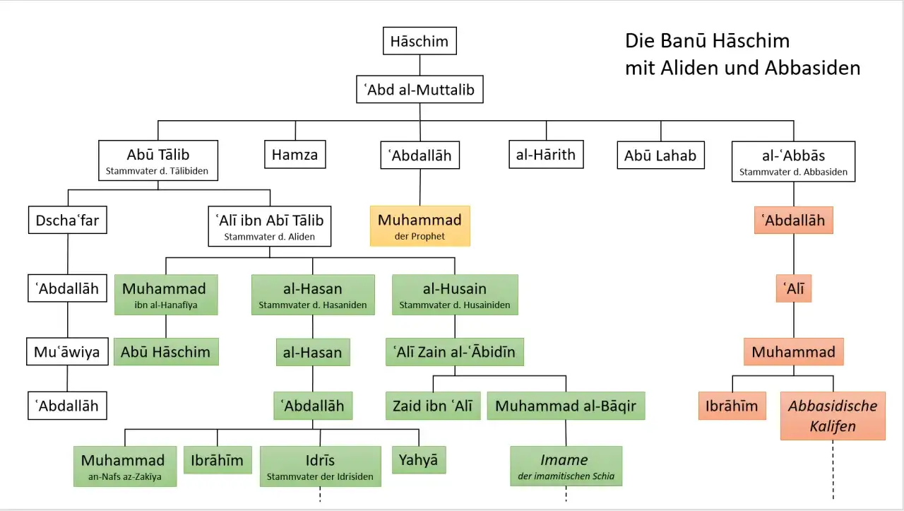 Sl&auml;kttr&auml;d &ouml;ver Banu Hashim, med profeten Muhammed, Aliden och Abbasiderna. Abdullah bin Abdul Muttalib var far till profeten.