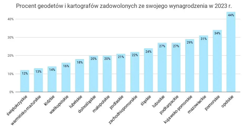 zarobki geodeta wykres