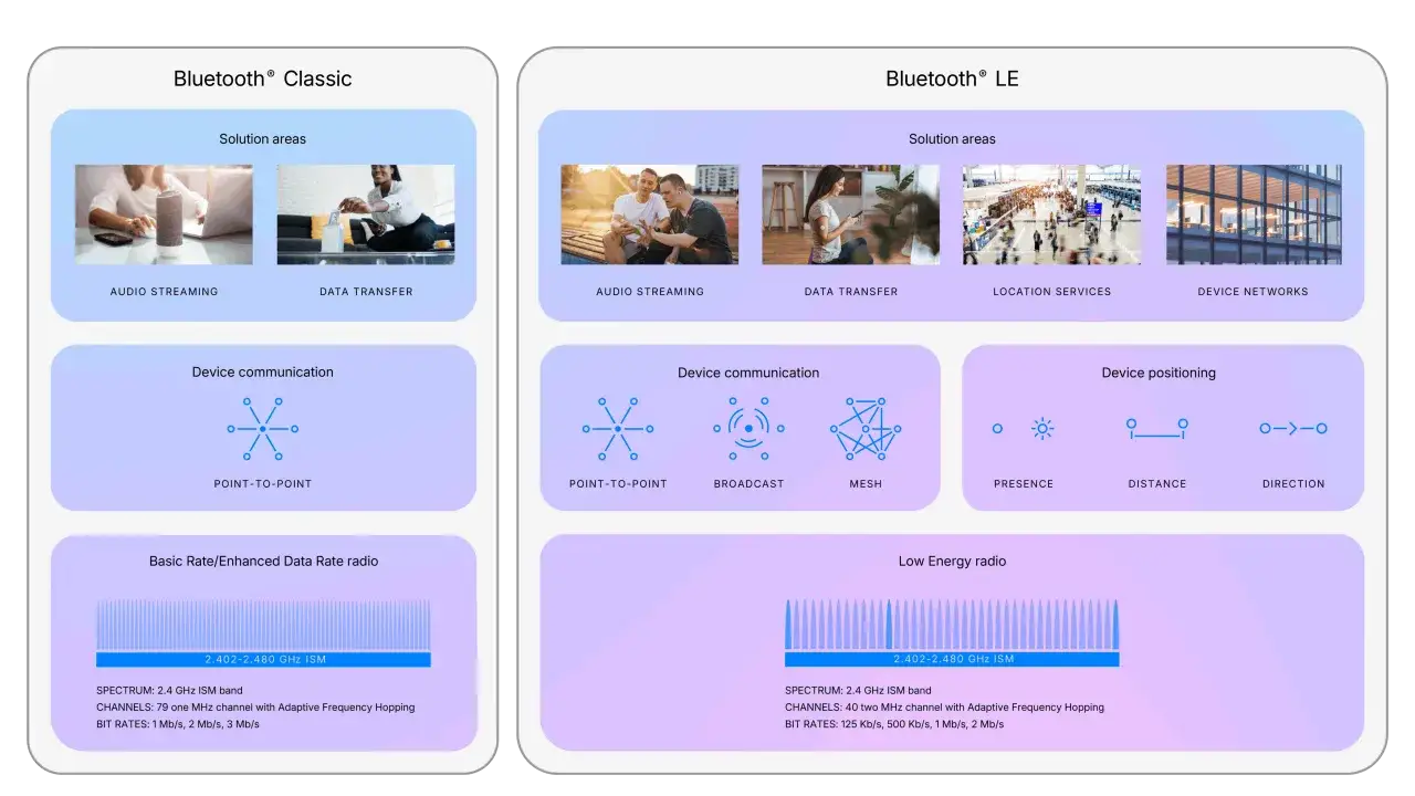Vergleich von Bluetooth Classic und LE: Anwendungsbereiche, Ger&auml;tekommunikation und Funktechnologie. Was ist Bluetooth?