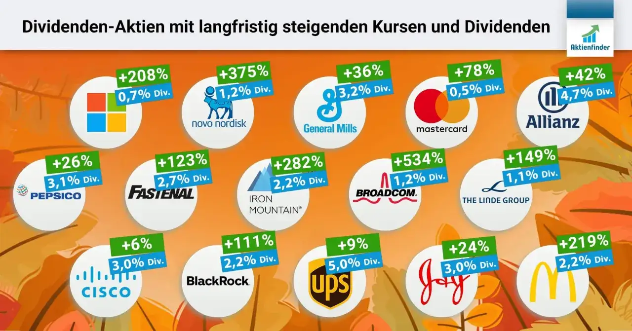 Dividenden-Aktien mit langfristig steigenden Kursen und Dividenden: Übersicht über starke Wertentwicklungen und Ausschüttungen, z.B. von Broadcom, PepsiCo und Allianz.