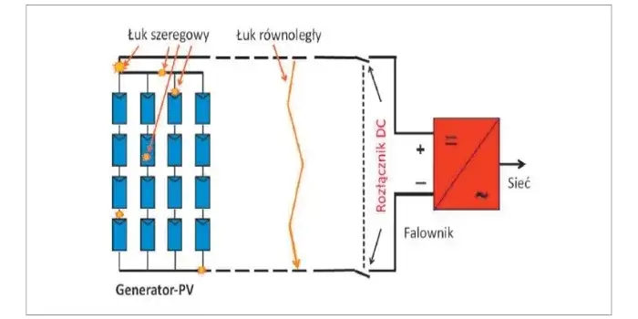 Zagrożenia łukiem elektrycznym DC w fotowoltaice