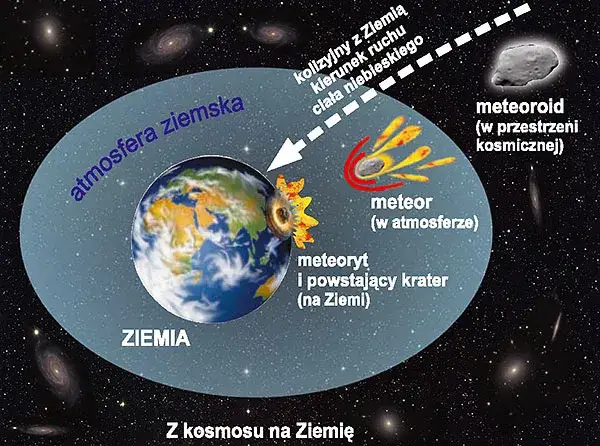 meteoroid meteor meteoryt różnice