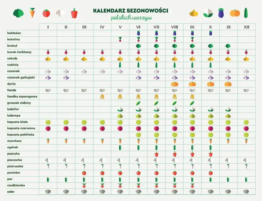 kalendarz sezonowy szparagów w Polsce