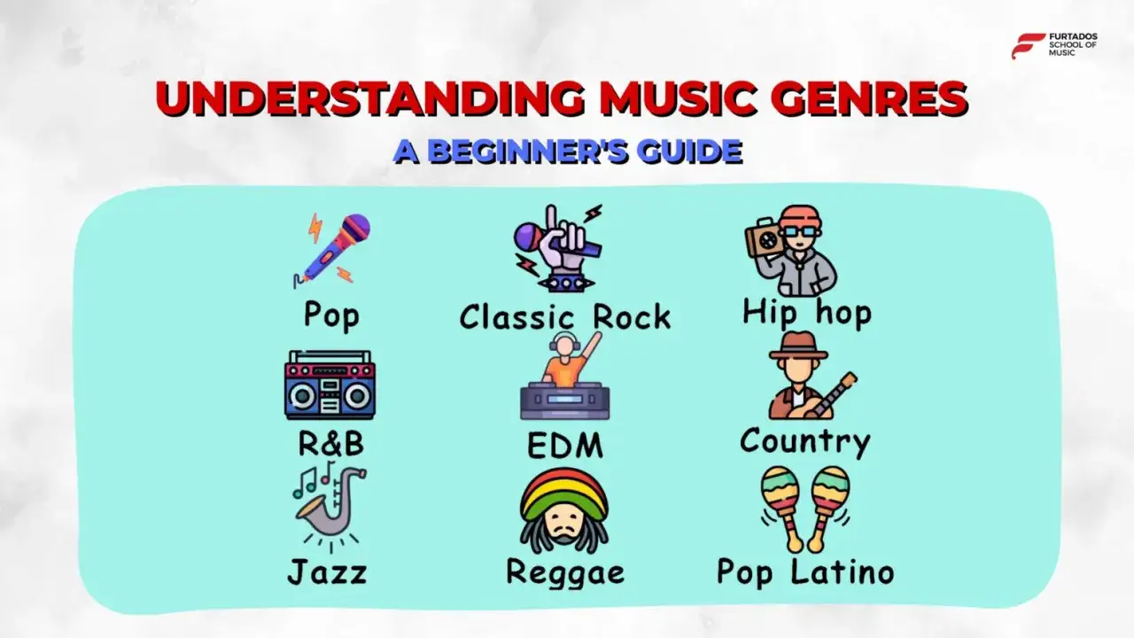 Ilustracja przedstawia różne rodzaje muzyki: Pop, Classic Rock, Hip hop, R&B, EDM, Country, Jazz, Reggae, Pop Latino.