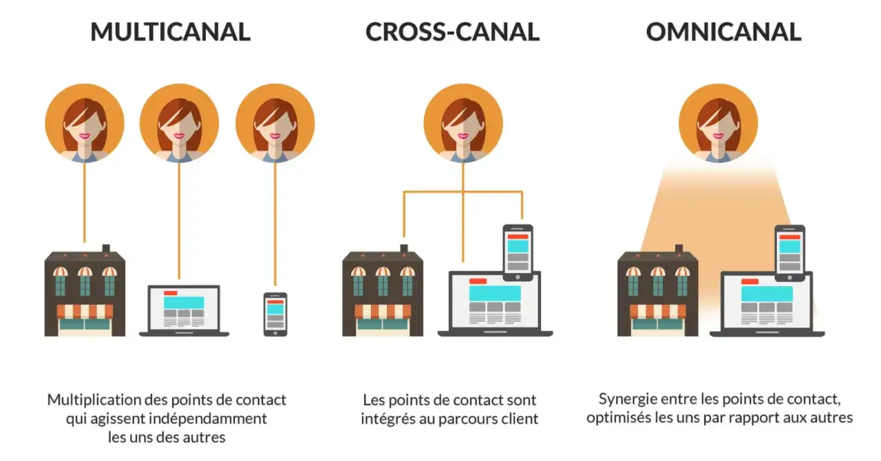 Illustration des strat&eacute;gies multicanal, cross-canal et omnicanal, montrant l'&eacute;volution de la **marketing attribution** pour une exp&eacute;rience client unifi&eacute;e.