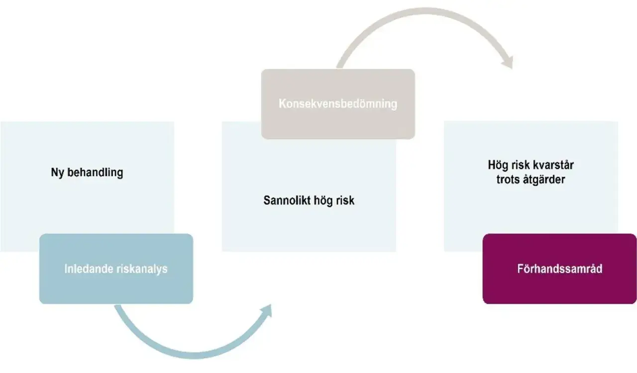 Fl&ouml;desschema som visar en personuppgiftsincident exempel: Inledande riskanalys, sannolikt h&ouml;g risk, konsekvensbed&ouml;mning, h&ouml;g risk kvarst&aring;r trots &aring;tg&auml;rder, f&ouml;rhandssamr&aring;d.