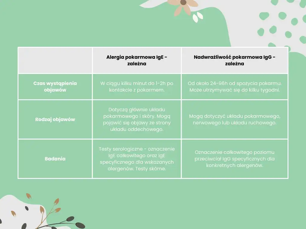 alergia czy nietolerancja pokarmowa r&oacute;żnice infografika