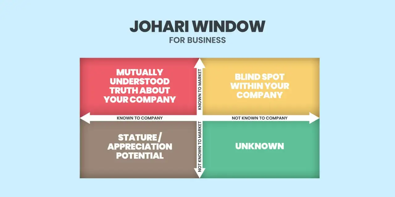 A Johari window example for business, illustrating mutually understood truths, blind spots, potential, and unknowns.