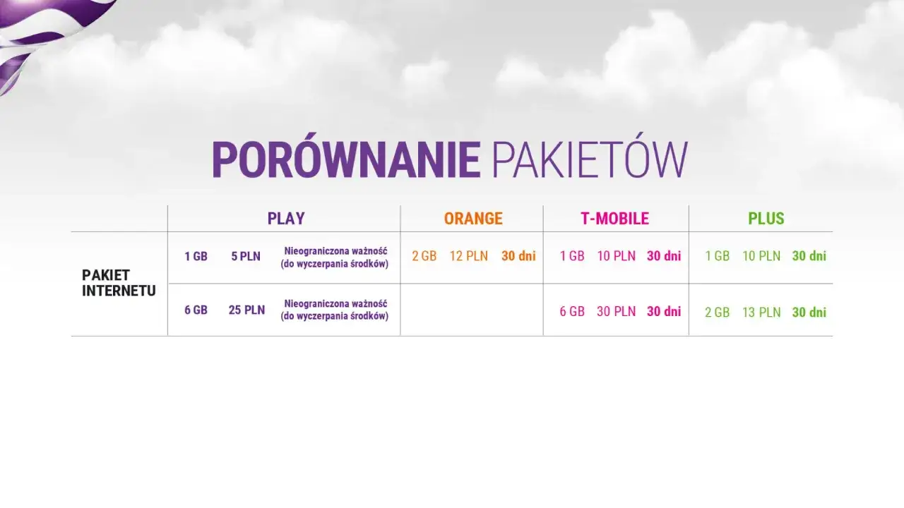Porównanie pakietów internetu: PLAY oferuje 1 GB za 5 PLN z nielimitowaną ważnością. Chcesz grać od nowa? Sprawdź inne oferty.