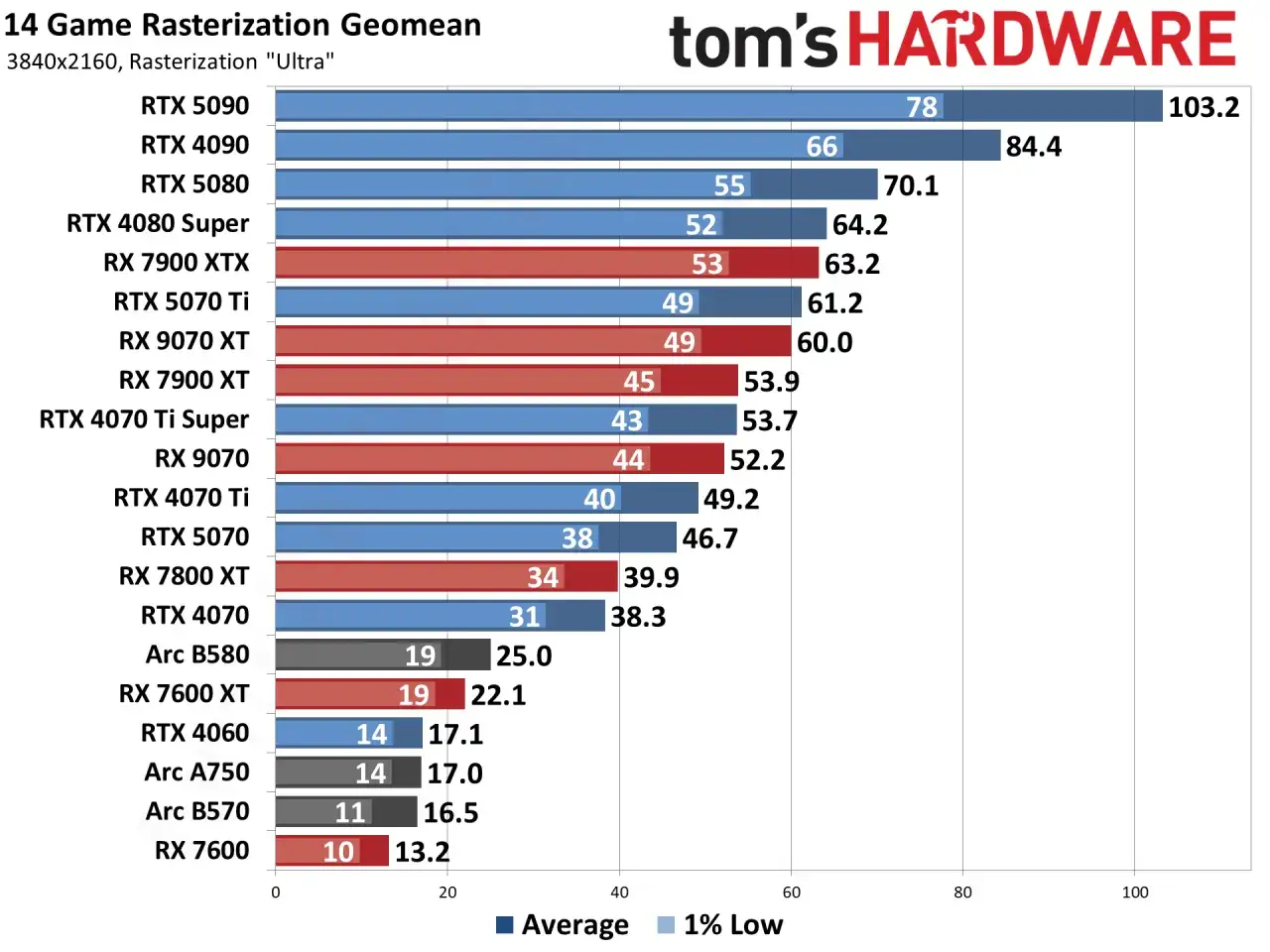RX 7900 XTX vs RTX 4090: Diagramm zeigt die Leistung von Grafikkarten in Spielen. Die RTX 4090 ist führend.