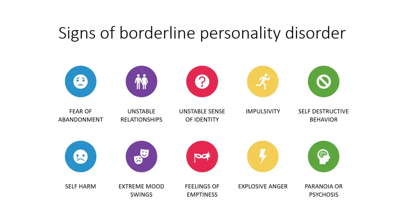 Segni del disturbo borderline: paura dell'abbandono, relazioni instabili, senso di identit&agrave; confuso, impulsivit&agrave;, comportamenti autodistruttivi, autolesionismo, sbalzi d'umore estremi, vuoto interiore, rabbia esplosiva, paranoia.