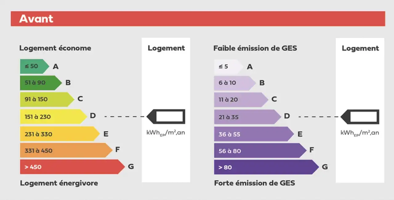 Barres de classement DPE pour un logement. Indique la consommation d'&eacute;nergie et les &eacute;missions de GES, utile pour le dpe locataire en place.