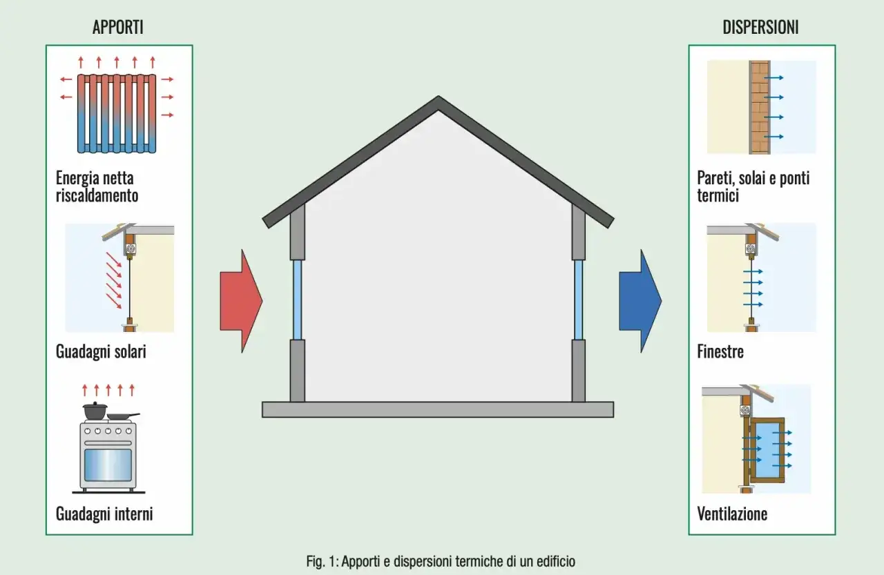 Schema mostra apporti (riscaldamento, solari, interni) e dispersioni (pareti, finestre, ventilazione) di un edificio. La potenza termica formula &egrave; fondamentale per bilanciare questi flussi.