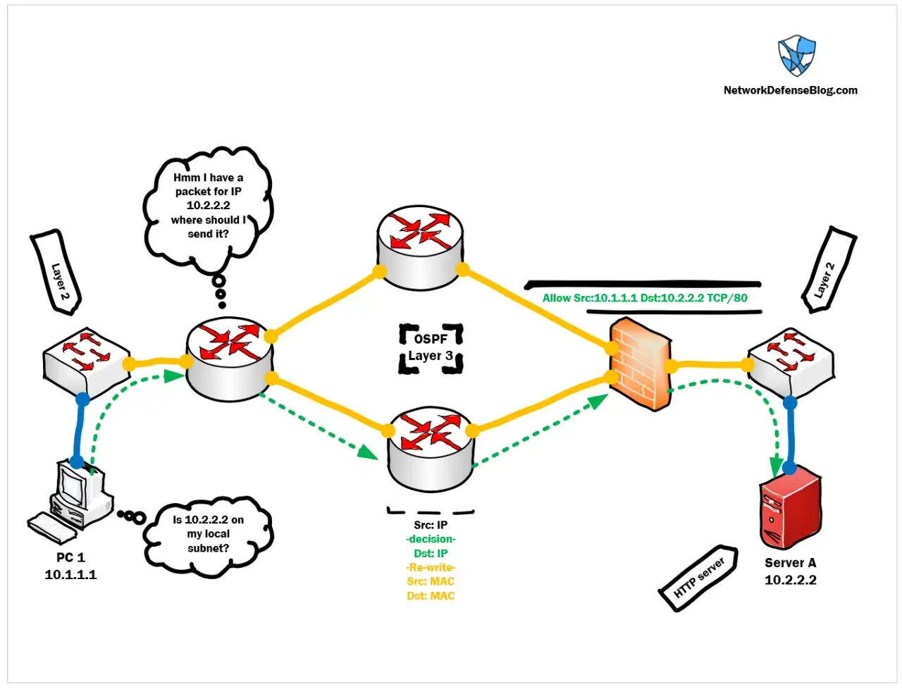 Rete con router e server, un PC chiede 