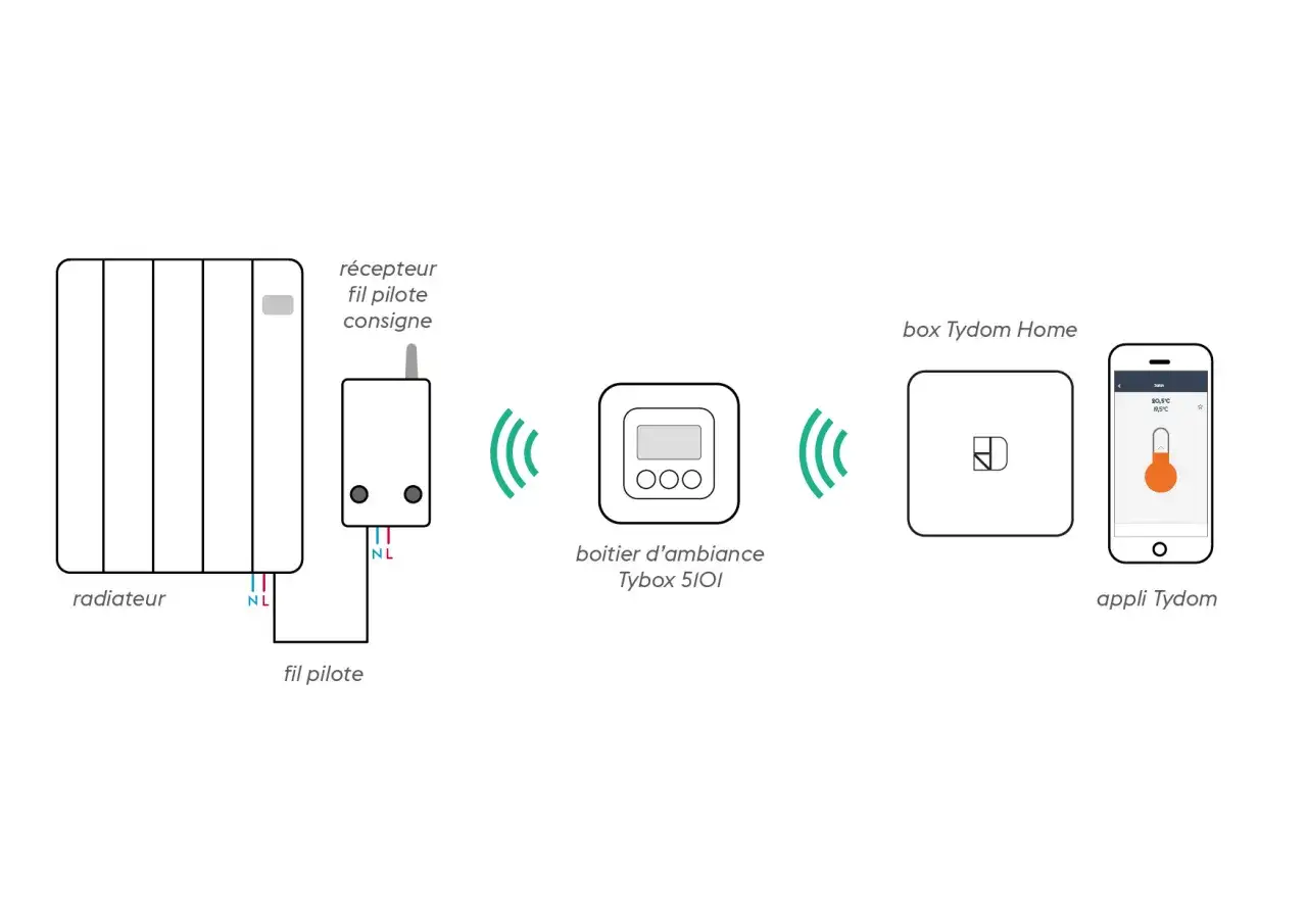 Schéma de branchement programmateur : radiateur, récepteur fil pilote, boîtier d'ambiance Tybox 5101, box Tydom Home et appli Tydom.