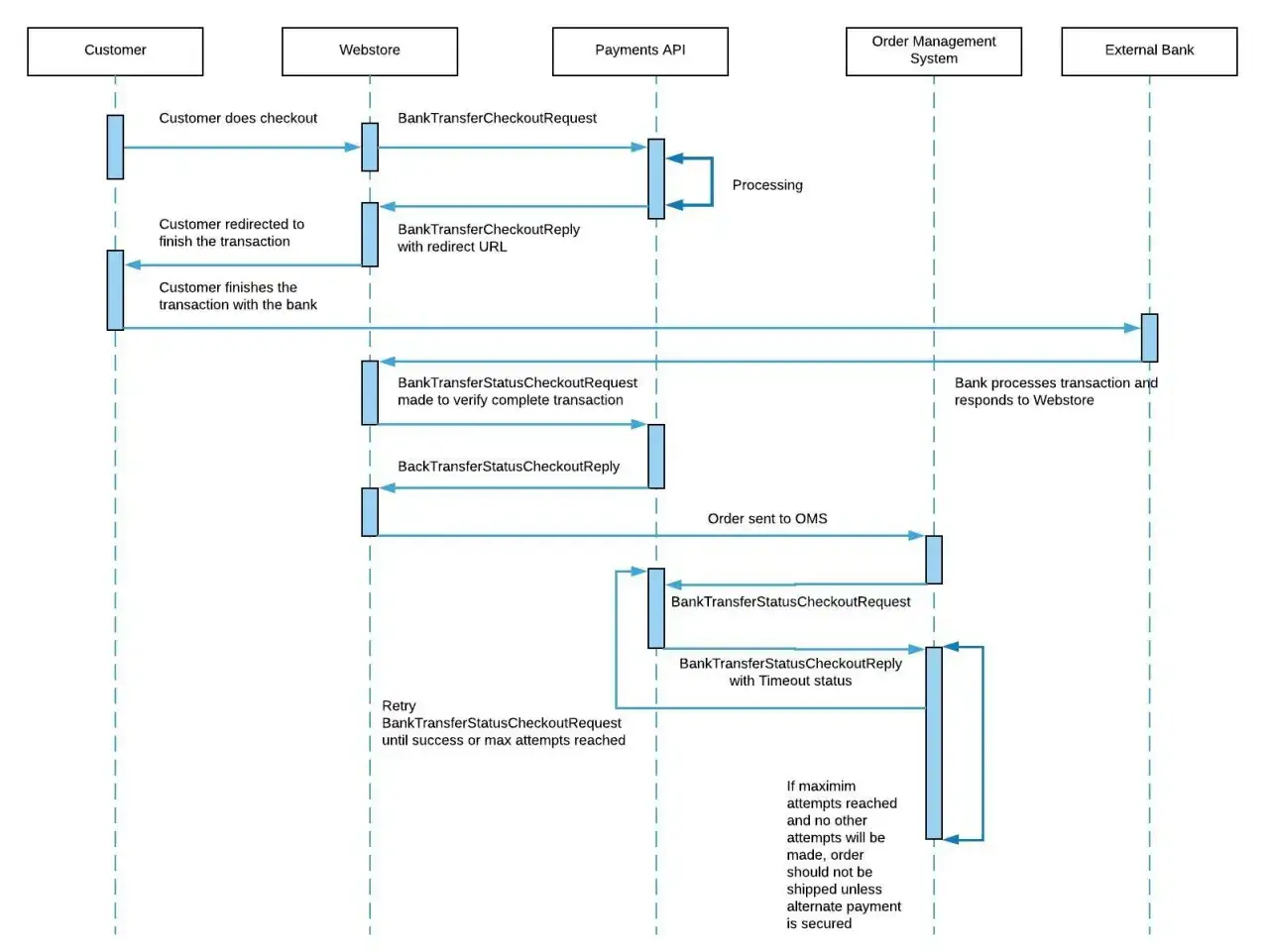 Diagram przedstawia księgowanie przelewów: klient finalizuje transakcję, system sprawdza jej status, a bank przetwarza płatność.