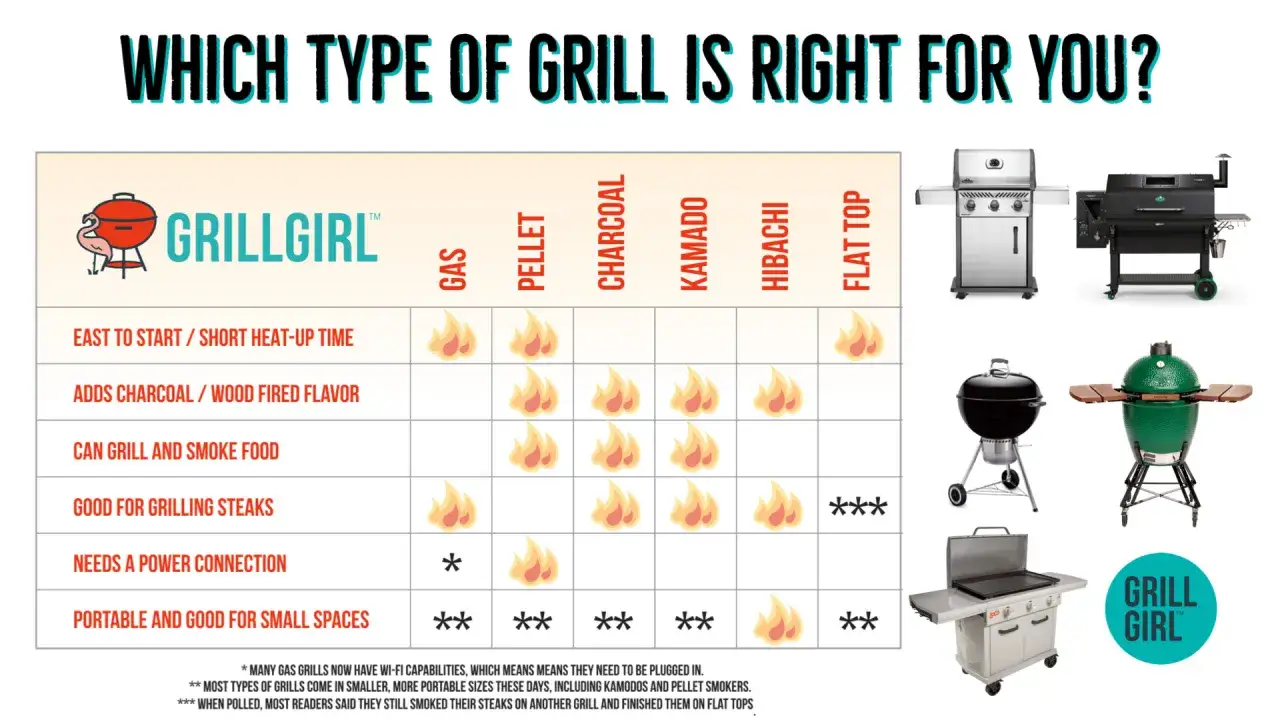 J&auml;mf&ouml;relse av olika grillar, inklusive portabla grillar, f&ouml;r att v&auml;lja r&auml;tt f&ouml;r dina behov.