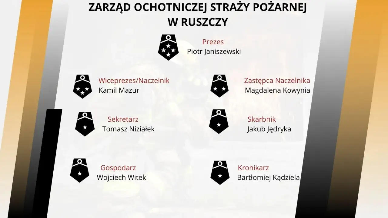 Zastępca naczelnika OSP w Ruszczy to Magdalena Kowynia. Obok niej widnieje prezes Piotr Janiszewski i inni członkowie zarządu.