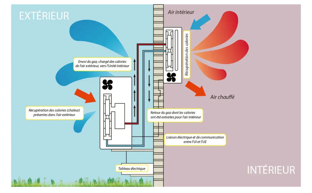 Schéma d'une unité intérieure de climatisation. Le gaz extérieur récupère les calories pour chauffer l'air intérieur. Attention, une unité intérieure clim qui givre peut indiquer un problème.