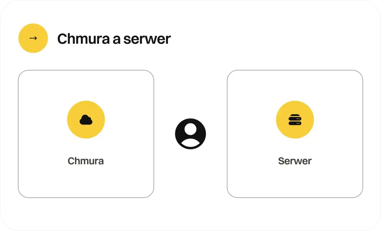 Schemat porównuje chmurę i serwer, ilustrując hosting w chmurze. Ikony chmury i serwera są połączone symbolem użytkownika.