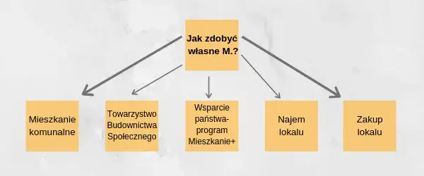 proces składania wniosku o mieszkanie komunalne