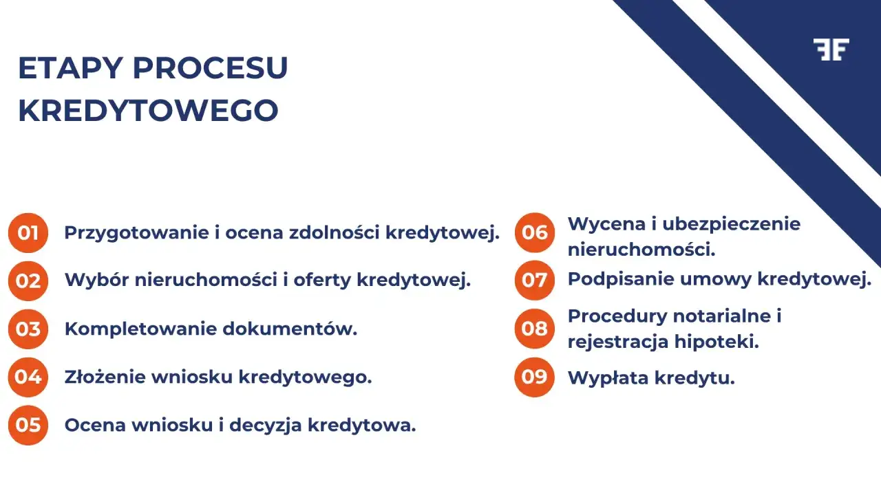 Etapy procesu kredytowego: od przygotowania i oceny zdolności, przez wybór nieruchomości, po wypłatę kredytu. Dowiedz się, co to kredyt hipoteczny.