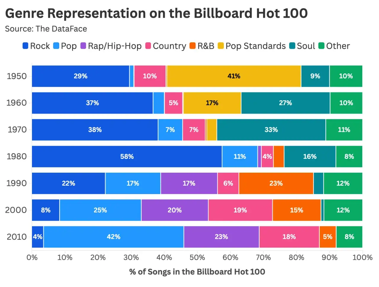 Wykres pokazuje ewolucję najpopularniejszych gatunków muzycznych na Billboard Hot 100 od 1950 do 2010.