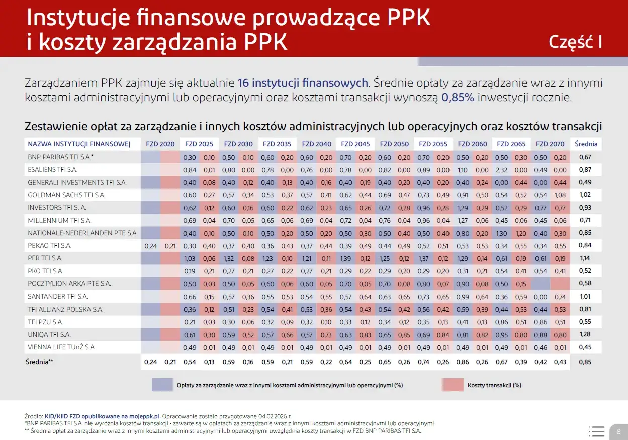 Tabela przedstawia średnie opłaty za zarządzanie PPK, pokazując, ile można wpłacać na PPK.