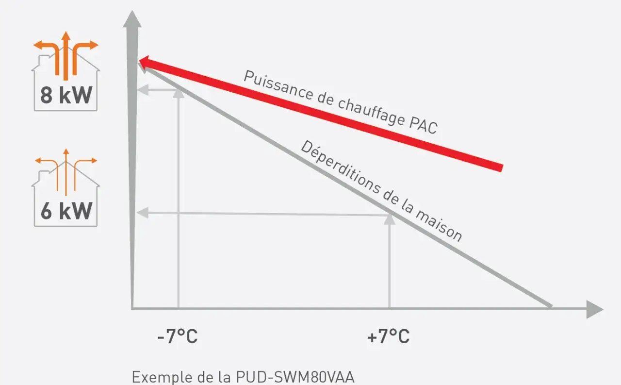 Graphique illustrant le dimensionnement d'une PAC air/eau : puissance de chauffage vs déperditions de la maison à différentes températures extérieures.