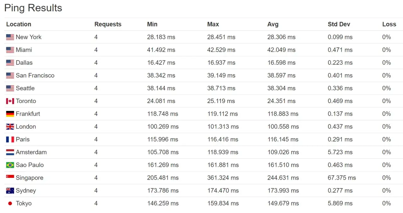 Ping-Ergebnisse zeigen, was bedeutet Latenzzeit: die Zeit für Datenpakete, von Dallas (16,6 ms) bis Singapur (244,6 ms).