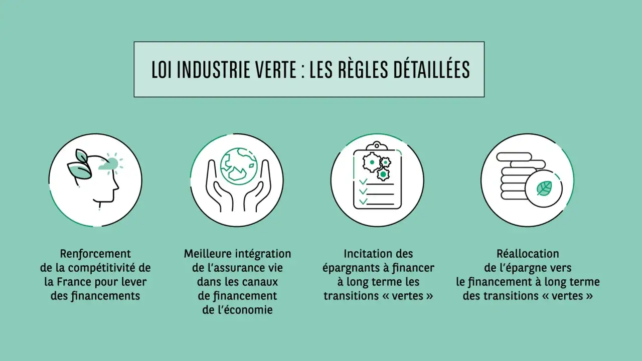 La loi industrie verte détaille les règles pour renforcer la compétitivité, intégrer l'assurance vie dans le financement de l'économie, inciter à financer les transitions vertes et réallouer l'épargne.