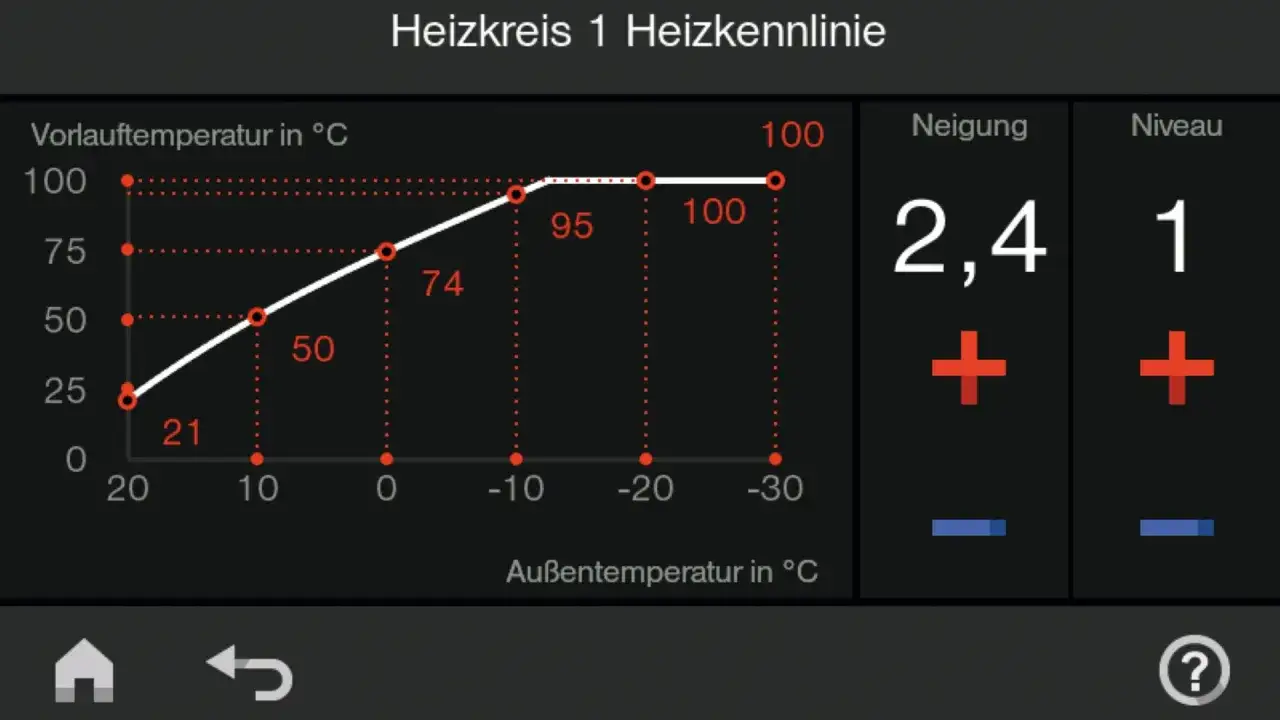 Wykres pokazuje, jak oszczędnie ustawić piec gazowy Viessmann. Optymalne parametry dla ogrzewania.