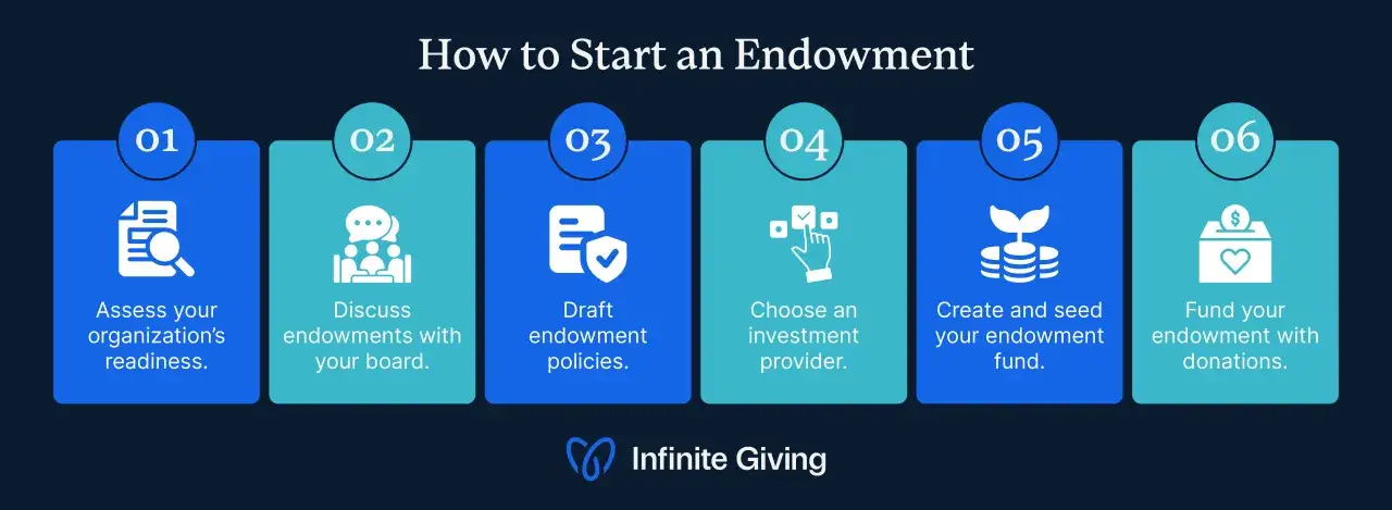 Steps to start an endowment: assess readiness, discuss with board, draft policies, choose provider, create fund, and fund with donations.