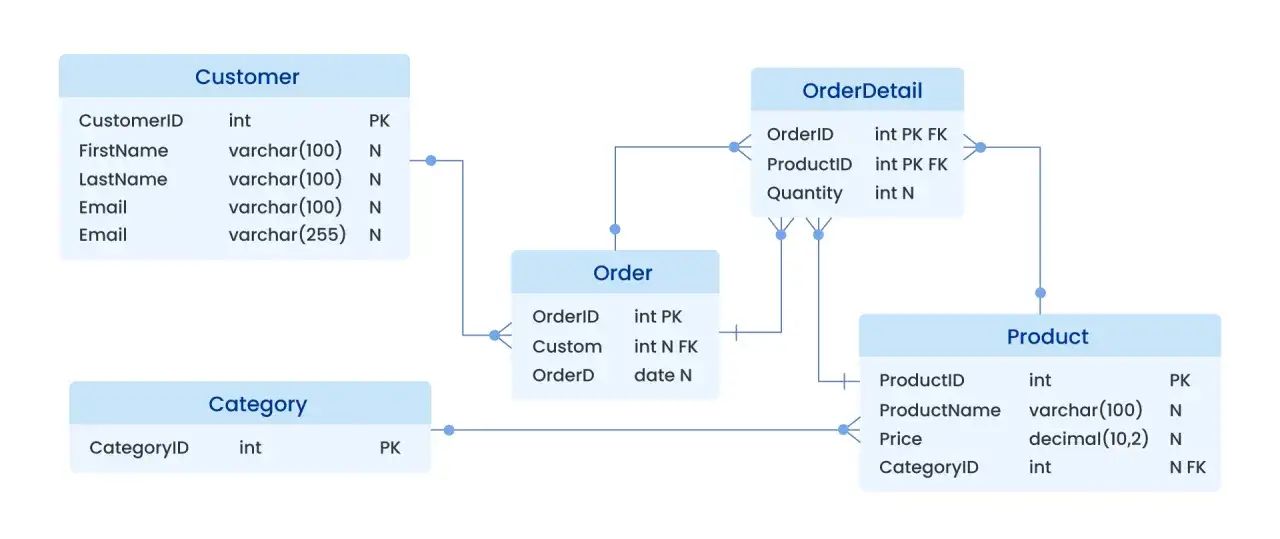 Diagram relacji między tabelami w **bazy danych**: Customer, Order, OrderDetail, Product, Category.