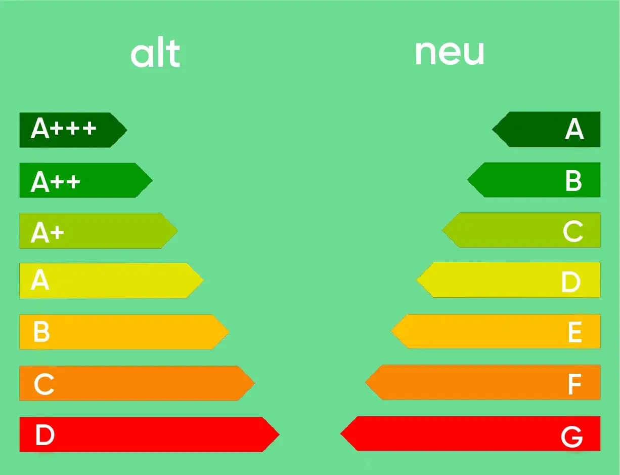 Vergleich von alten und neuen Energieeffizienzklassen: von A+++ bis D (alt) und A bis G (neu).