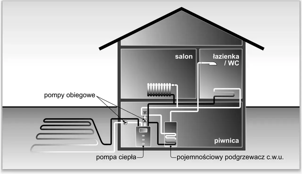Schemat domu pokazujący system ogrzewania: pompa ciepła, podłogowe ogrzewanie i grzejniki.