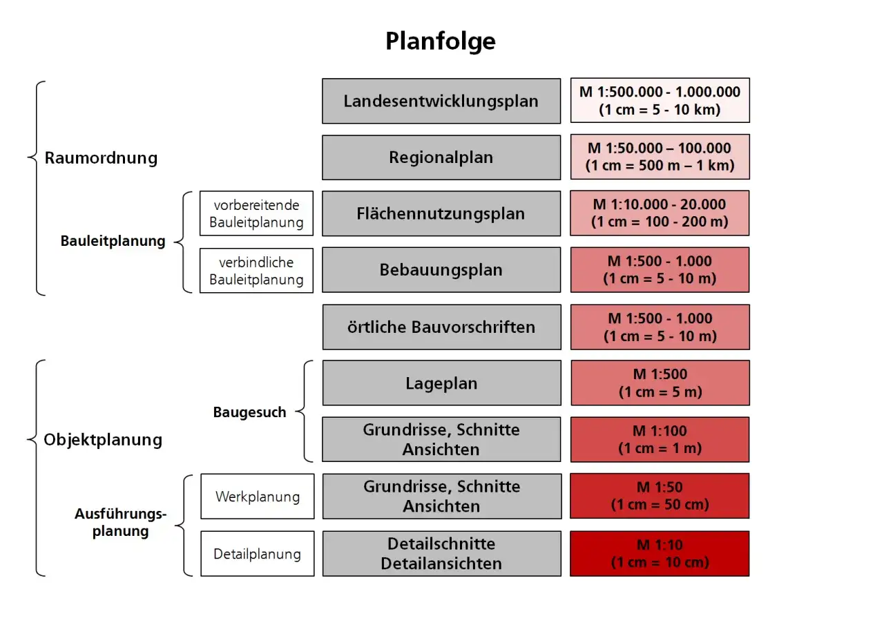 Schema zur Planfolge: Raumordnung, Bauleitplanung (Flächennutzungsplan, Bebauungsplan) und Objektplanung. Die Bauleitplanung definiert die städtebauliche Entwicklung.