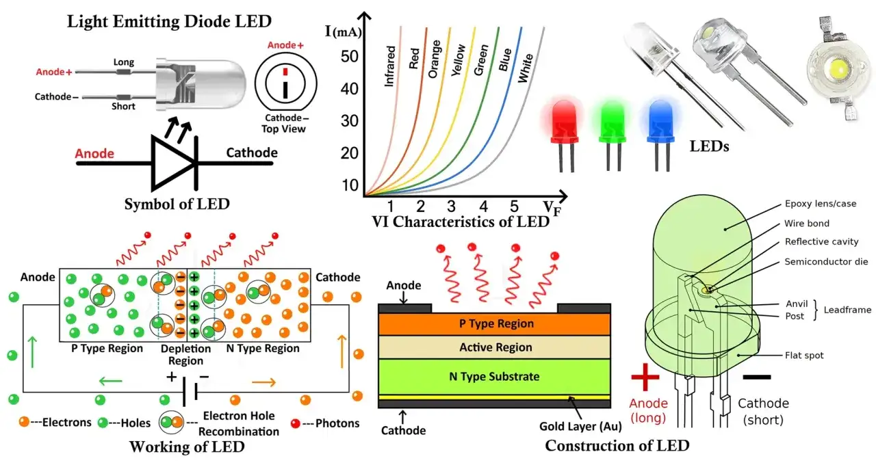 Schema zur LED-Funktionsweise: Aufbau, Symbol, Kennlinien und Rekombination von Elektronen und Löchern, die Photonen erzeugen.