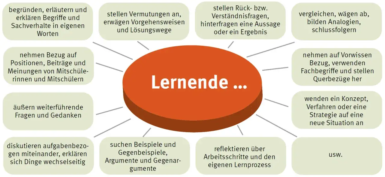 Was ist lernen? Ein Prozess, bei dem man Begriffe erklärt, Vermutungen anstellt, Fragen stellt, sich mit anderen austauscht und Gelerntes anwendet.