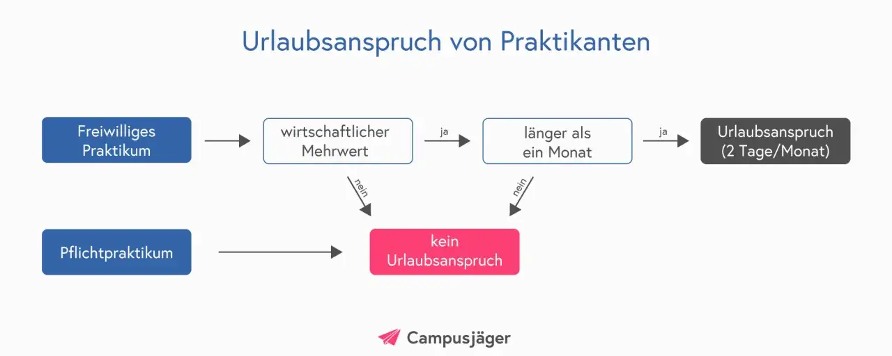 Flussdiagramm zum Urlaubsanspruch von Praktikanten: Freiwillige Praktika mit wirtschaftlichem Mehrwert und &uuml;ber einem Monat Dauer ergeben 2 Tage/Monat Urlaub. Pflichtpraktika und andere Freiwillige haben keinen Urlaubsanspruch.