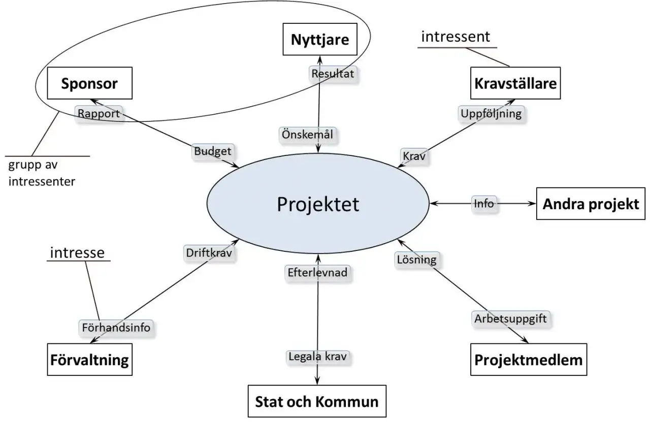 Diagram som visar hur olika intressenter påverkar ett projekt, från sponsor och kravställare till projektmedlemmar och stat/kommun.