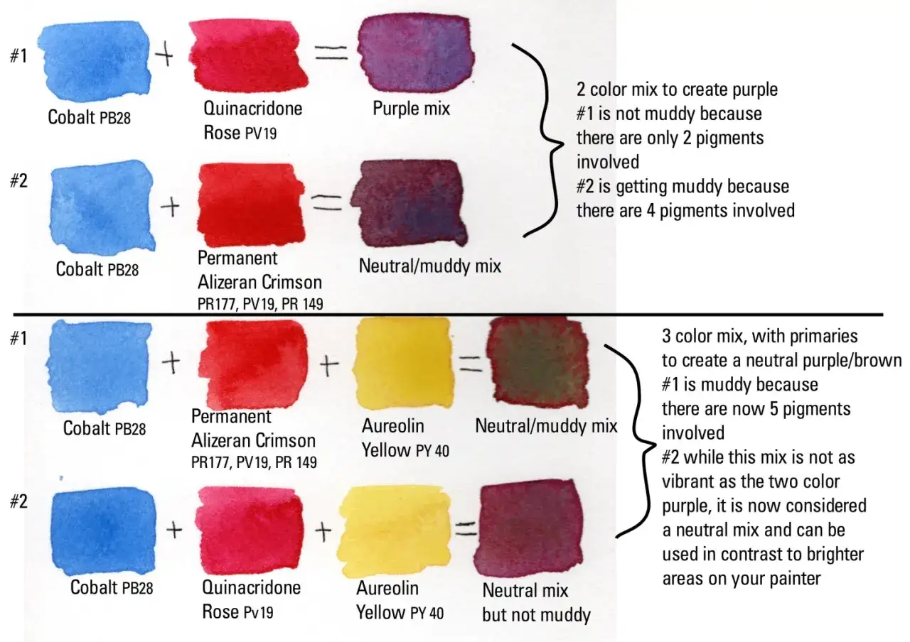 Exemples de faire du mélange de couleurs à l'aquarelle, montrant comment certains mélanges deviennent boueux avec trop de pigments.