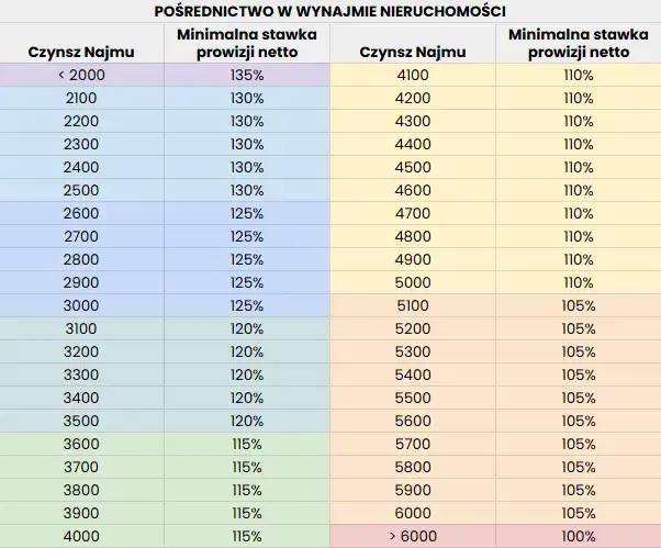tabela prowizji pośrednik&oacute;w nieruchomości sprzedaż wynajem