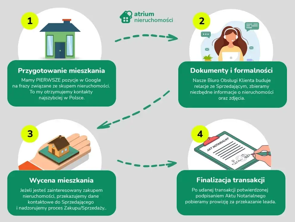 Proces zakupu nieruchomości: od przygotowania, przez formalności i wycenę, aż po finalizację transakcji. Potrzebujesz porady prawne przez internet? Skontaktuj się z nami!